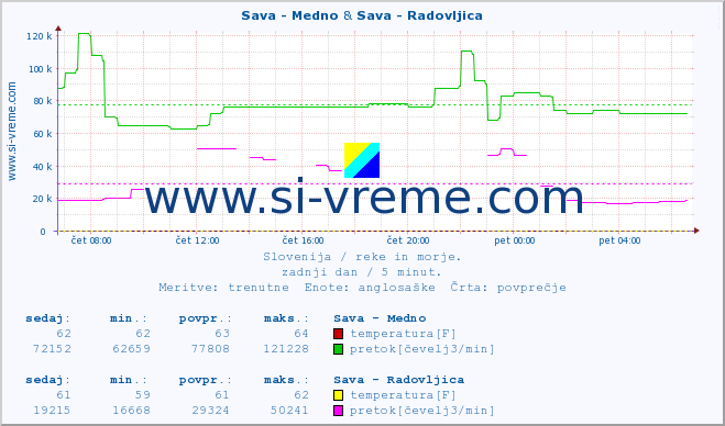 POVPREČJE :: Sava - Medno & Sava - Radovljica :: temperatura | pretok | višina :: zadnji dan / 5 minut.