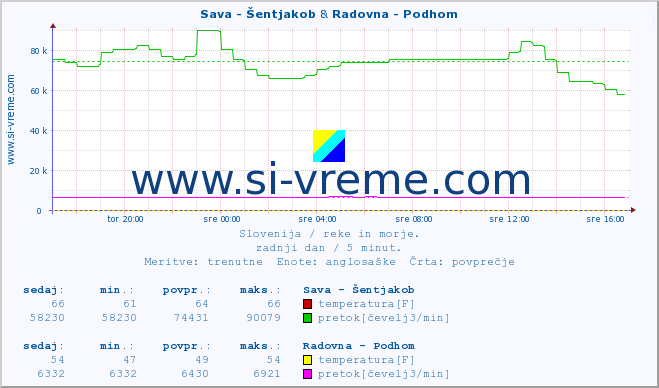 POVPREČJE :: Sava - Šentjakob & Radovna - Podhom :: temperatura | pretok | višina :: zadnji dan / 5 minut.