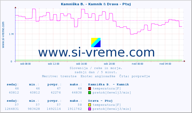 POVPREČJE :: Kamniška B. - Kamnik & Drava - Ptuj :: temperatura | pretok | višina :: zadnji dan / 5 minut.