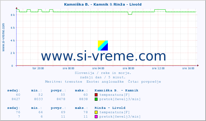 POVPREČJE :: Kamniška B. - Kamnik & Rinža - Livold :: temperatura | pretok | višina :: zadnji dan / 5 minut.