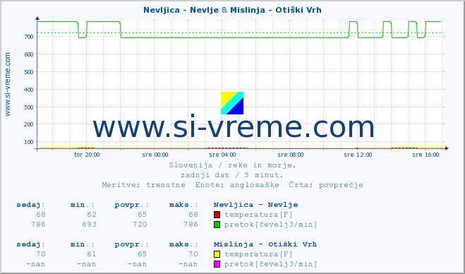 POVPREČJE :: Nevljica - Nevlje & Mislinja - Otiški Vrh :: temperatura | pretok | višina :: zadnji dan / 5 minut.