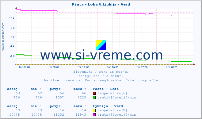 POVPREČJE :: Pšata - Loka & Ljubija - Verd :: temperatura | pretok | višina :: zadnji dan / 5 minut.