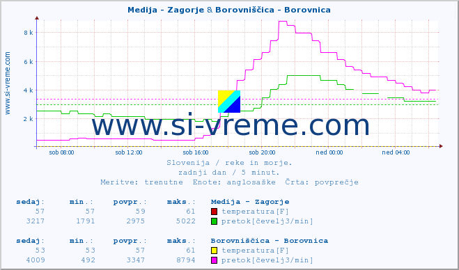 POVPREČJE :: Medija - Zagorje & Borovniščica - Borovnica :: temperatura | pretok | višina :: zadnji dan / 5 minut.