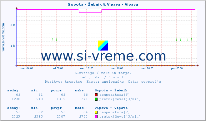 POVPREČJE :: Sopota - Žebnik & Vipava - Vipava :: temperatura | pretok | višina :: zadnji dan / 5 minut.