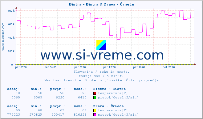 POVPREČJE :: Bistra - Bistra & Drava - Črneče :: temperatura | pretok | višina :: zadnji dan / 5 minut.