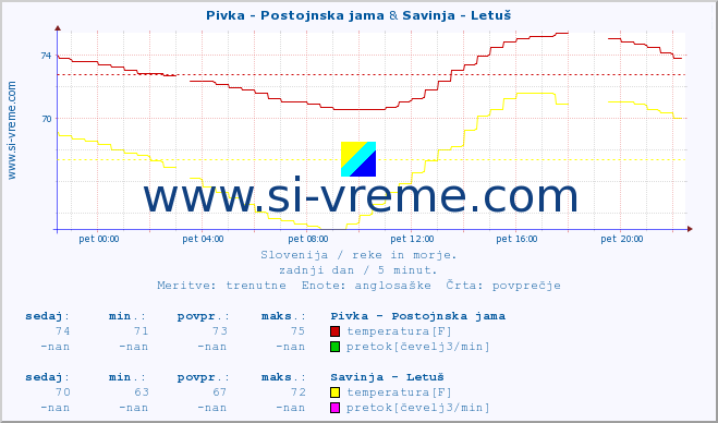 POVPREČJE :: Pivka - Postojnska jama & Savinja - Letuš :: temperatura | pretok | višina :: zadnji dan / 5 minut.