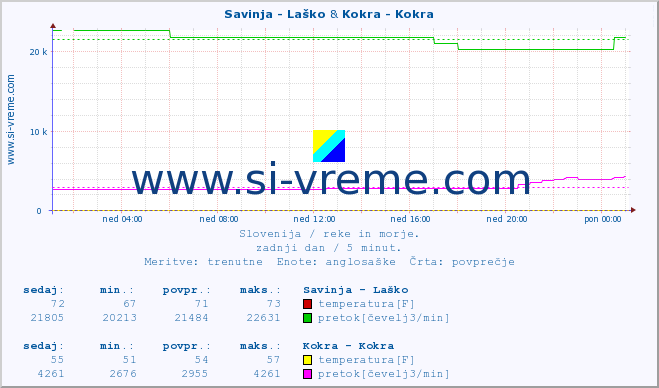 POVPREČJE :: Savinja - Laško & Kokra - Kokra :: temperatura | pretok | višina :: zadnji dan / 5 minut.