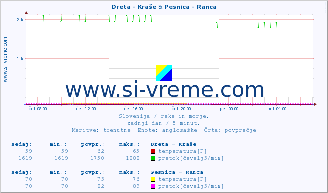 POVPREČJE :: Dreta - Kraše & Pesnica - Ranca :: temperatura | pretok | višina :: zadnji dan / 5 minut.