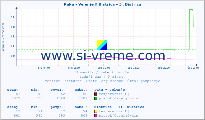 POVPREČJE :: Paka - Velenje & Bistrica - Il. Bistrica :: temperatura | pretok | višina :: zadnji dan / 5 minut.