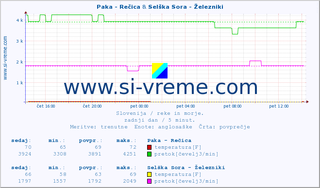 POVPREČJE :: Paka - Rečica & Selška Sora - Železniki :: temperatura | pretok | višina :: zadnji dan / 5 minut.