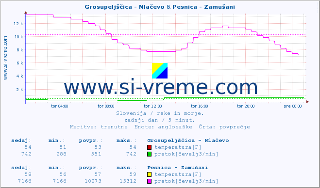 POVPREČJE :: Grosupeljščica - Mlačevo & Pesnica - Zamušani :: temperatura | pretok | višina :: zadnji dan / 5 minut.