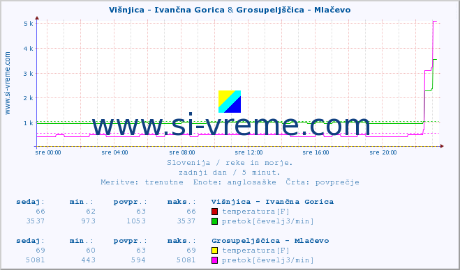 POVPREČJE :: Višnjica - Ivančna Gorica & Grosupeljščica - Mlačevo :: temperatura | pretok | višina :: zadnji dan / 5 minut.