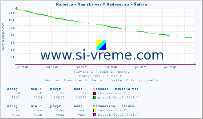 POVPREČJE :: Radešca - Meniška vas & Badaševica - Šalara :: temperatura | pretok | višina :: zadnji dan / 5 minut.