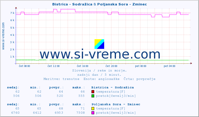 POVPREČJE :: Bistrica - Sodražica & Poljanska Sora - Zminec :: temperatura | pretok | višina :: zadnji dan / 5 minut.