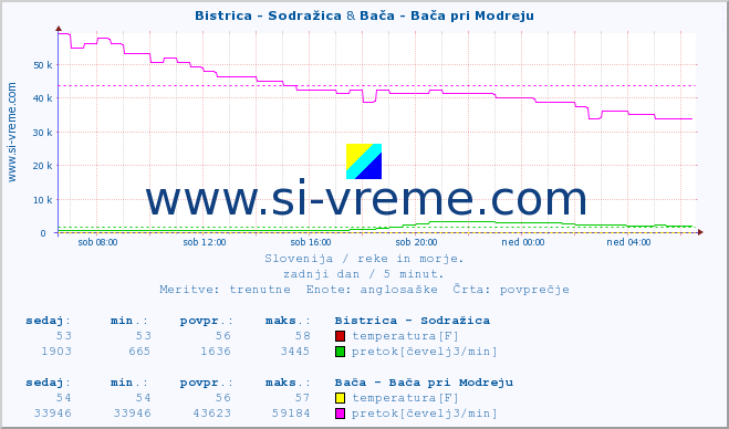 POVPREČJE :: Bistrica - Sodražica & Bača - Bača pri Modreju :: temperatura | pretok | višina :: zadnji dan / 5 minut.