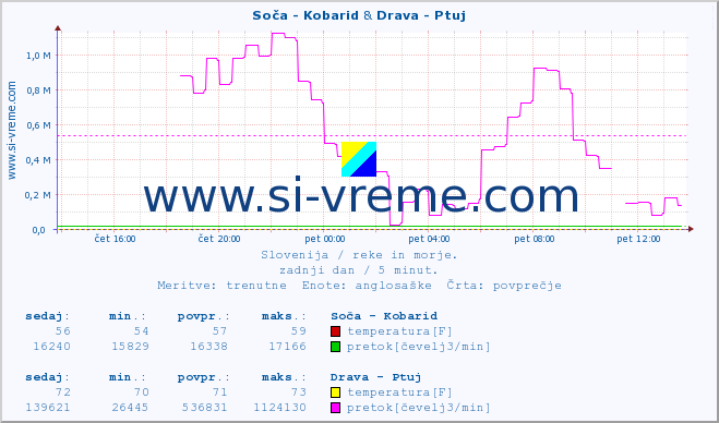 POVPREČJE :: Soča - Kobarid & Drava - Ptuj :: temperatura | pretok | višina :: zadnji dan / 5 minut.