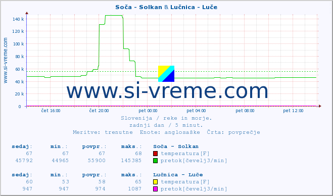 POVPREČJE :: Soča - Solkan & Lučnica - Luče :: temperatura | pretok | višina :: zadnji dan / 5 minut.