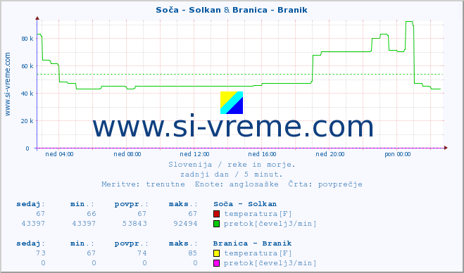 POVPREČJE :: Soča - Solkan & Branica - Branik :: temperatura | pretok | višina :: zadnji dan / 5 minut.