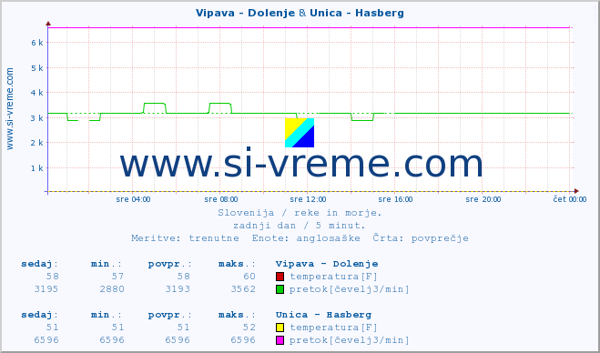 POVPREČJE :: Vipava - Dolenje & Unica - Hasberg :: temperatura | pretok | višina :: zadnji dan / 5 minut.