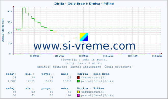 POVPREČJE :: Idrija - Golo Brdo & Drnica - Pišine :: temperatura | pretok | višina :: zadnji dan / 5 minut.