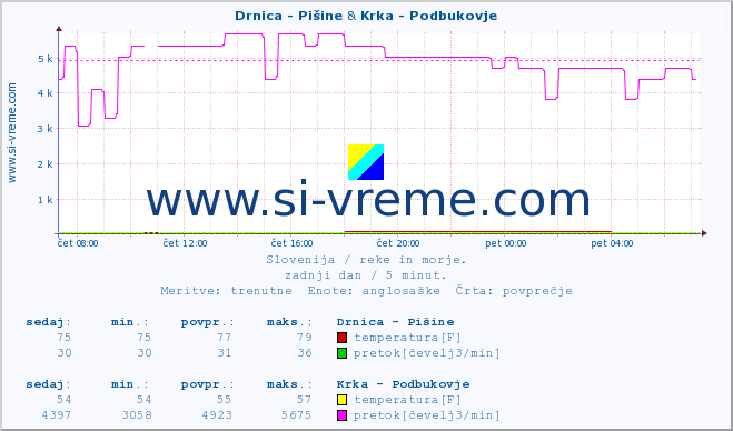 POVPREČJE :: Drnica - Pišine & Krka - Podbukovje :: temperatura | pretok | višina :: zadnji dan / 5 minut.