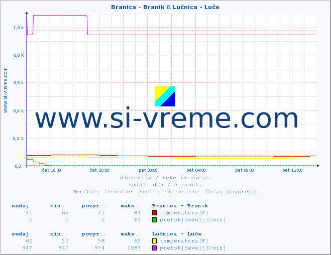 POVPREČJE :: Branica - Branik & Lučnica - Luče :: temperatura | pretok | višina :: zadnji dan / 5 minut.