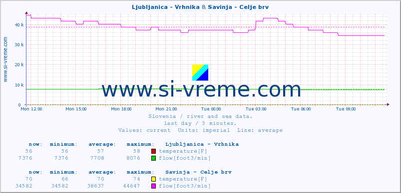  :: Ljubljanica - Vrhnika & Savinja - Celje brv :: temperature | flow | height :: last day / 5 minutes.