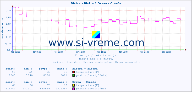 POVPREČJE :: Bistra - Bistra & Drava - Črneče :: temperatura | pretok | višina :: zadnji dan / 5 minut.