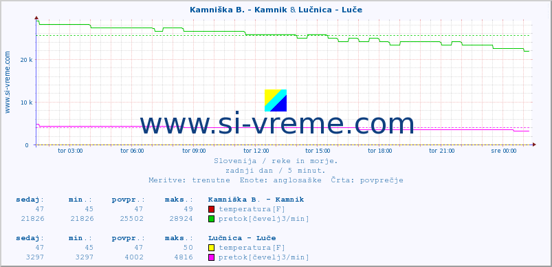 POVPREČJE :: Branica - Branik & Lučnica - Luče :: temperatura | pretok | višina :: zadnji dan / 5 minut.