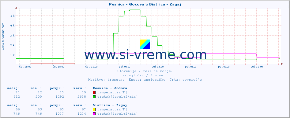 POVPREČJE :: Pesnica - Gočova & Bistrica - Zagaj :: temperatura | pretok | višina :: zadnji dan / 5 minut.