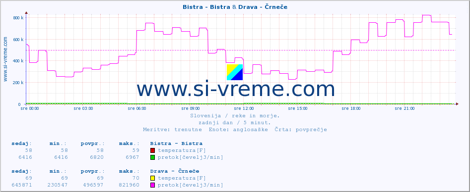 POVPREČJE :: Bistra - Bistra & Drava - Črneče :: temperatura | pretok | višina :: zadnji dan / 5 minut.