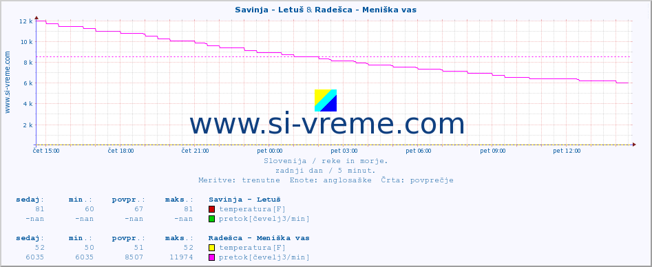 POVPREČJE :: Savinja - Letuš & Radešca - Meniška vas :: temperatura | pretok | višina :: zadnji dan / 5 minut.