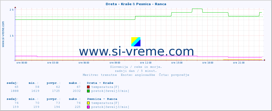 POVPREČJE :: Dreta - Kraše & Pesnica - Ranca :: temperatura | pretok | višina :: zadnji dan / 5 minut.