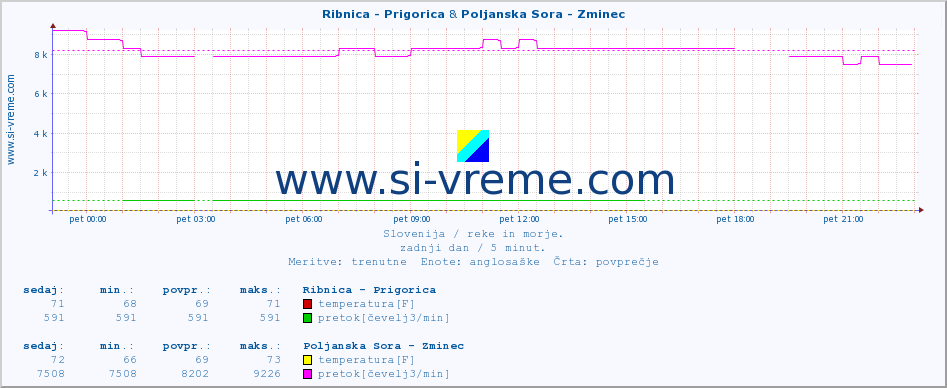 POVPREČJE :: Ribnica - Prigorica & Poljanska Sora - Zminec :: temperatura | pretok | višina :: zadnji dan / 5 minut.