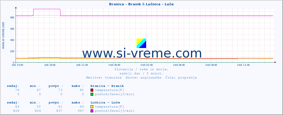 POVPREČJE :: Branica - Branik & Lučnica - Luče :: temperatura | pretok | višina :: zadnji dan / 5 minut.