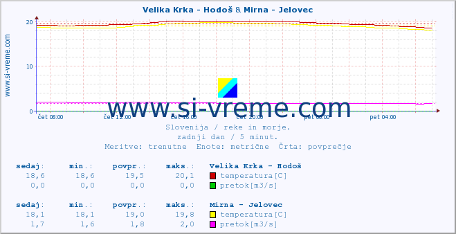 POVPREČJE :: Velika Krka - Hodoš & Mirna - Jelovec :: temperatura | pretok | višina :: zadnji dan / 5 minut.