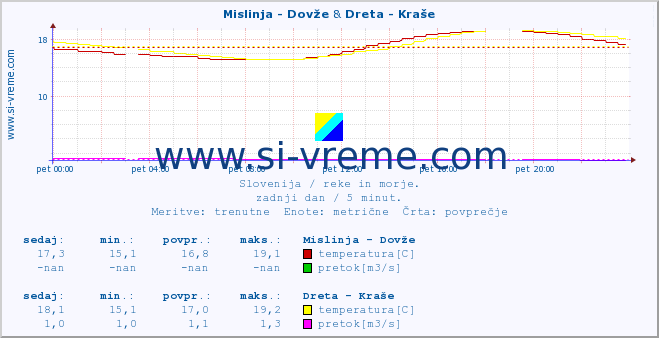 POVPREČJE :: Mislinja - Dovže & Dreta - Kraše :: temperatura | pretok | višina :: zadnji dan / 5 minut.