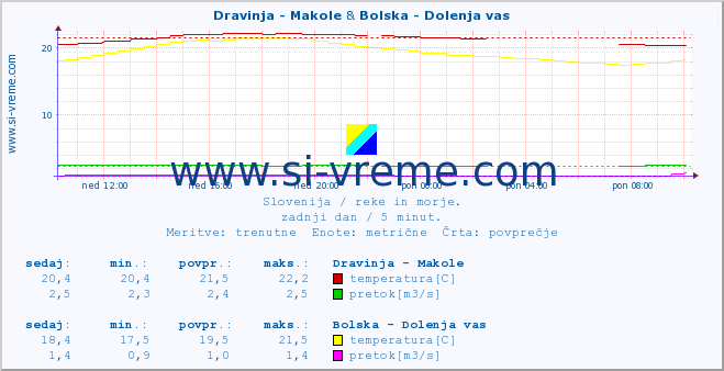 POVPREČJE :: Dravinja - Makole & Bolska - Dolenja vas :: temperatura | pretok | višina :: zadnji dan / 5 minut.