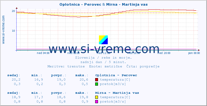 POVPREČJE :: Oplotnica - Perovec & Mirna - Martinja vas :: temperatura | pretok | višina :: zadnji dan / 5 minut.