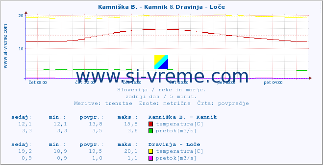 POVPREČJE :: Kamniška B. - Kamnik & Dravinja - Loče :: temperatura | pretok | višina :: zadnji dan / 5 minut.