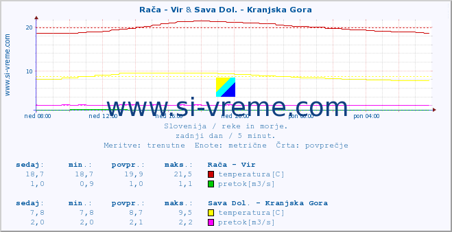 POVPREČJE :: Rača - Vir & Sava Dol. - Kranjska Gora :: temperatura | pretok | višina :: zadnji dan / 5 minut.