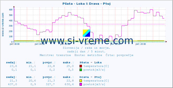 POVPREČJE :: Pšata - Loka & Drava - Ptuj :: temperatura | pretok | višina :: zadnji dan / 5 minut.