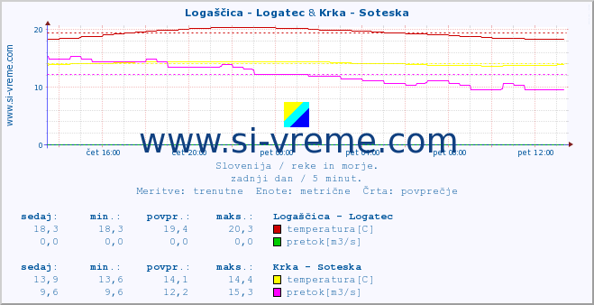 POVPREČJE :: Logaščica - Logatec & Krka - Soteska :: temperatura | pretok | višina :: zadnji dan / 5 minut.