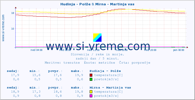 POVPREČJE :: Hudinja - Polže & Mirna - Martinja vas :: temperatura | pretok | višina :: zadnji dan / 5 minut.