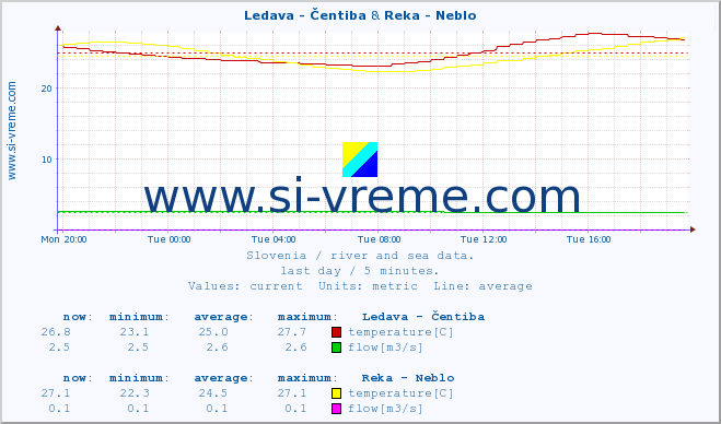  :: Ledava - Čentiba & Reka - Neblo :: temperature | flow | height :: last day / 5 minutes.