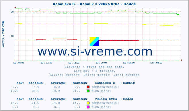  :: Kamniška B. - Kamnik & Velika Krka - Hodoš :: temperature | flow | height :: last day / 5 minutes.