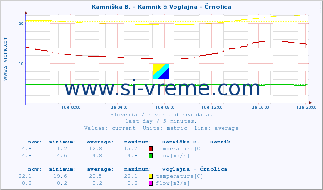  :: Kamniška B. - Kamnik & Voglajna - Črnolica :: temperature | flow | height :: last day / 5 minutes.