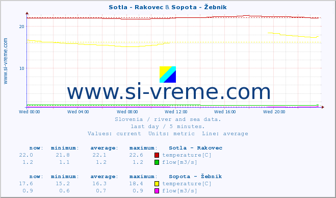  :: Sotla - Rakovec & Sopota - Žebnik :: temperature | flow | height :: last day / 5 minutes.