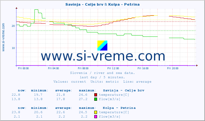  :: Savinja - Celje brv & Kolpa - Petrina :: temperature | flow | height :: last day / 5 minutes.