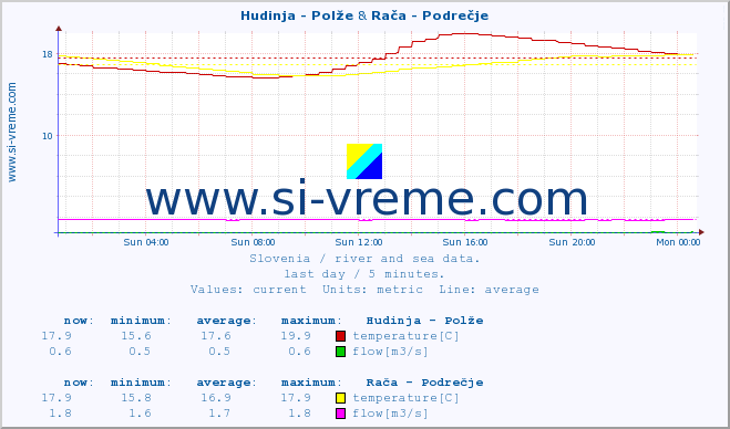  :: Hudinja - Polže & Savinja - Letuš :: temperature | flow | height :: last day / 5 minutes.